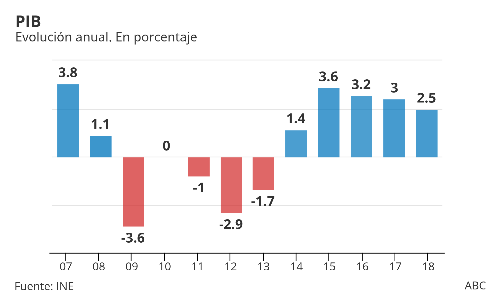 Evolución del PIB de España en los últimos doce años