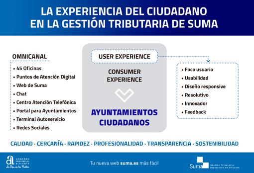 Esquema con todos los canales de comunicación para las gestiones en el organismo tributario