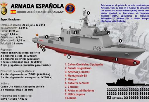 Características del 'Audaz'.