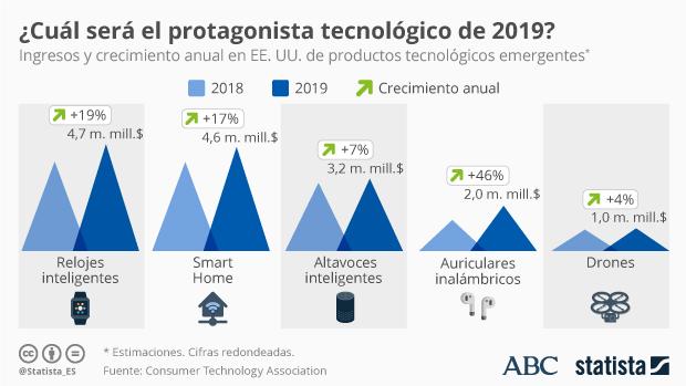 Gráfico sobre las previsiones de este año
